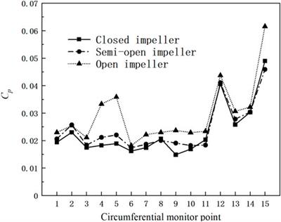 Experimental Study on Operational Stability of Centrifugal Pumps of Varying Impeller Types Based on External Characteristic, Pressure Pulsation and Vibration Characteristic Tests